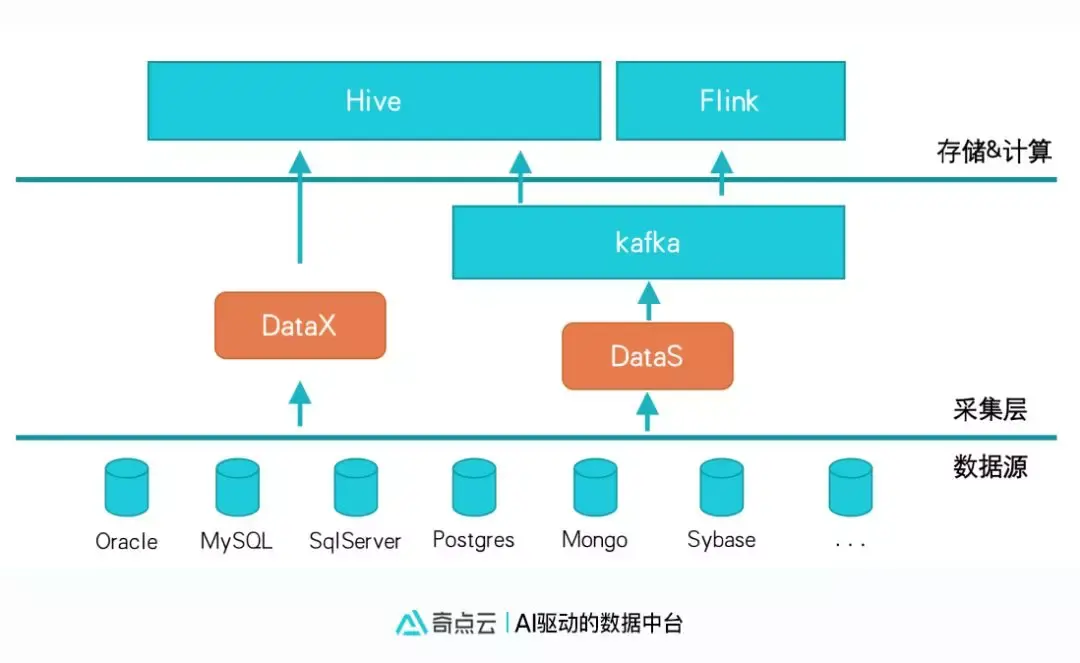采集平台总体架构