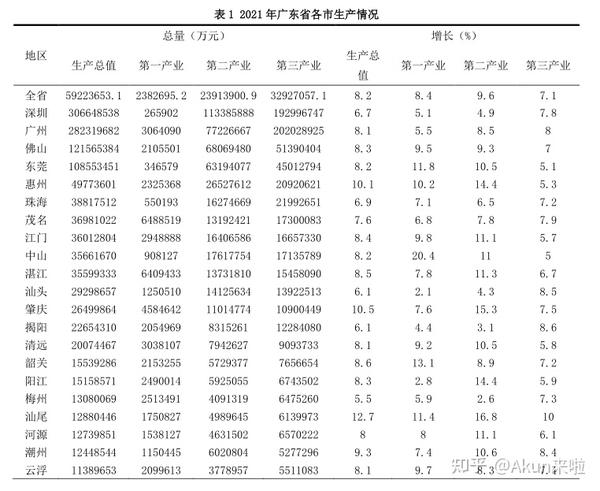 广东省人口分布情况与经济发展情况之间的关系—基于统计视角（基于第七次人口普查）