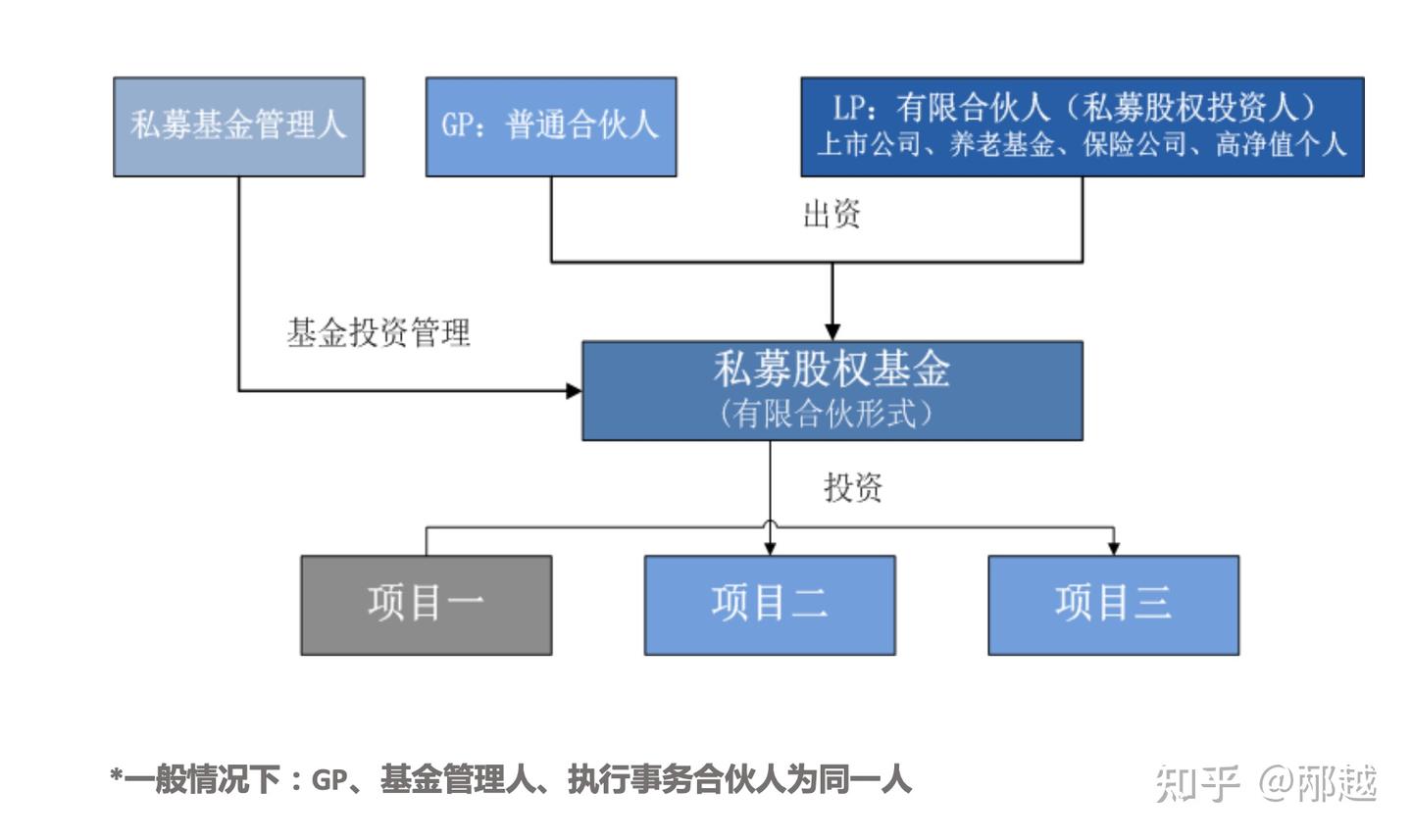 VC/PE股权投资基础- 知乎