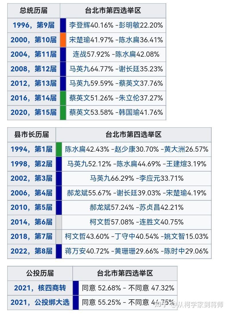 2024台湾立法机构选举预测——台北市 知乎