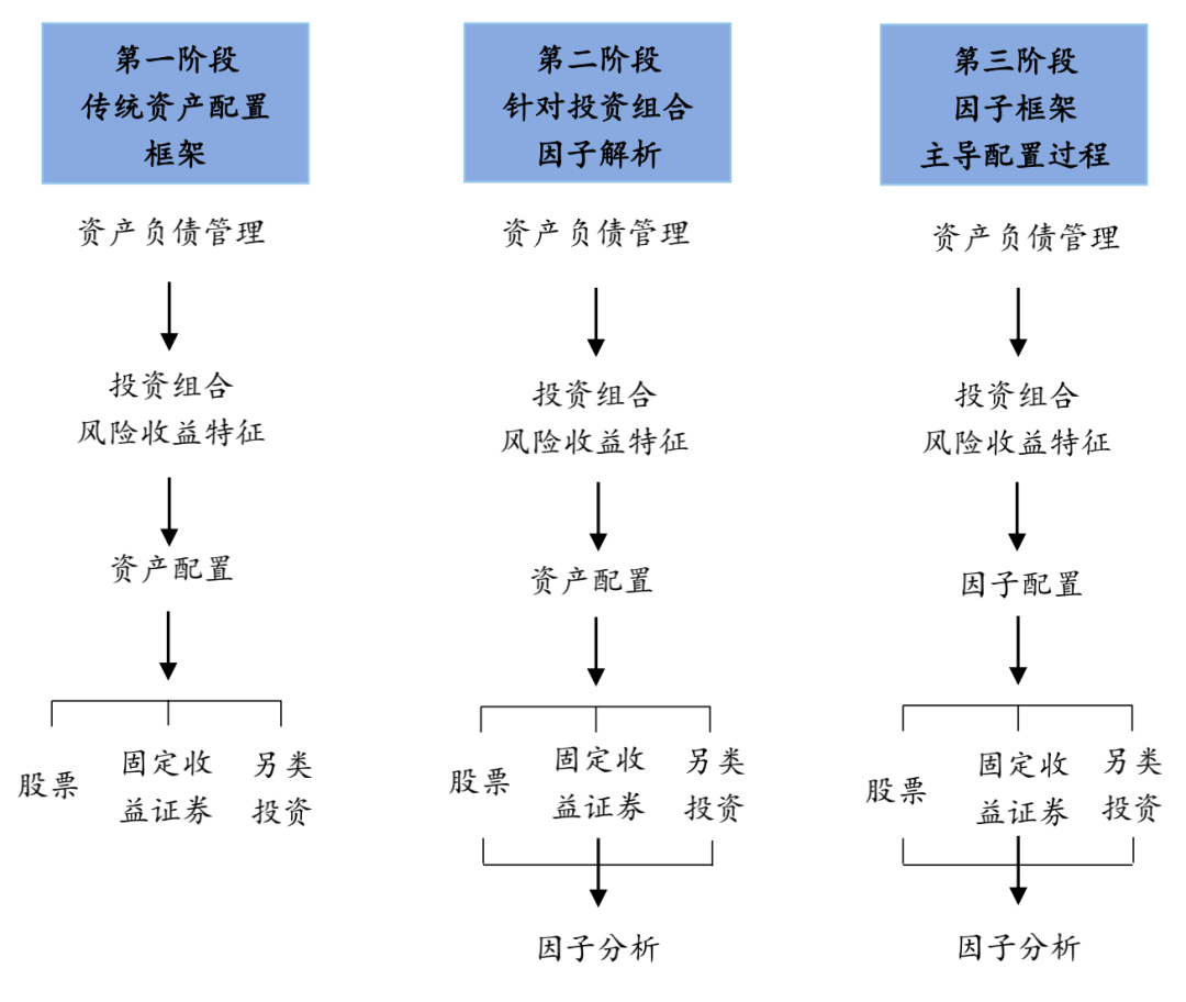 资产配置】从资产配置到因子配置- 知乎