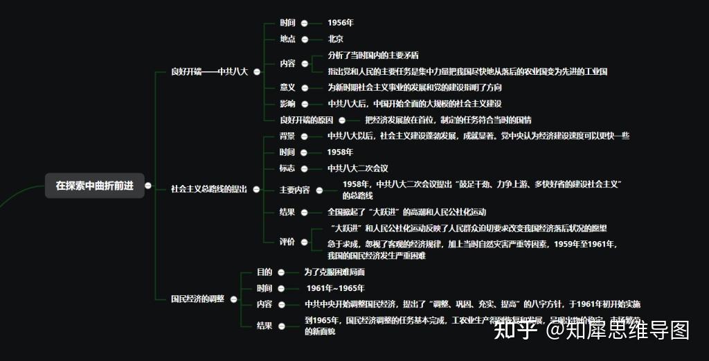 歷史思維導圖八年級下冊第六課思維腦圖整理