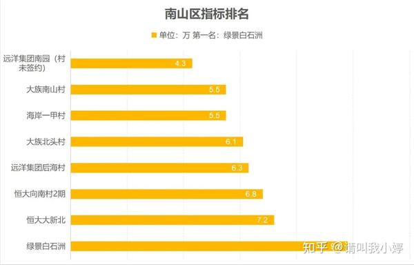 统计!深圳市各区旧改回迁指标房排名! - 知乎