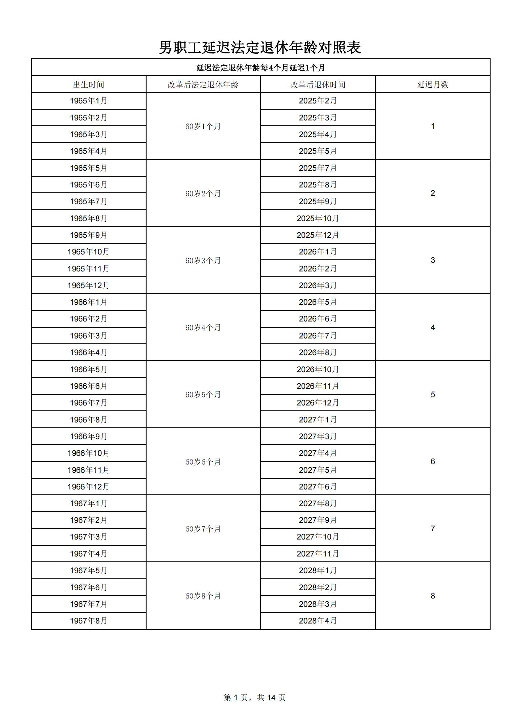 延迟退休年龄对照表(数据表格,供参考)