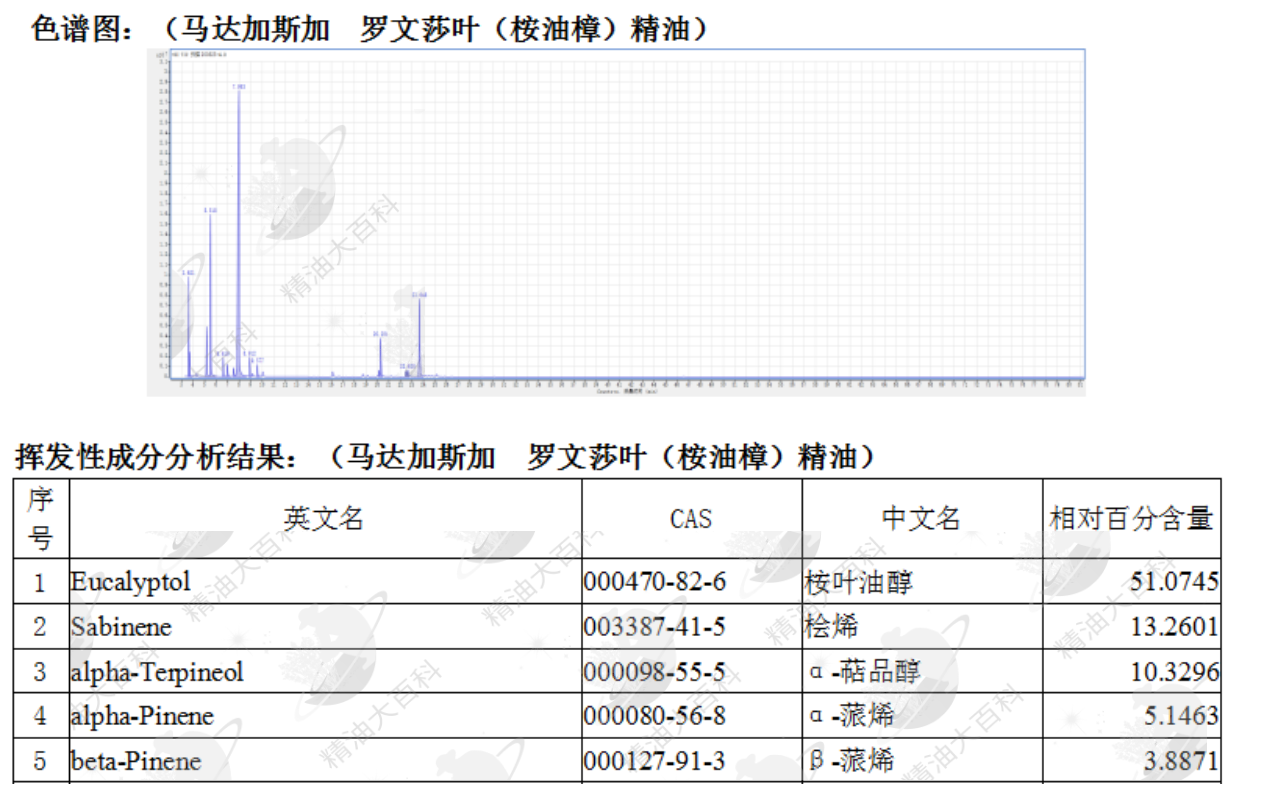 羅文莎葉桉油樟精油的化學成分及功效研究