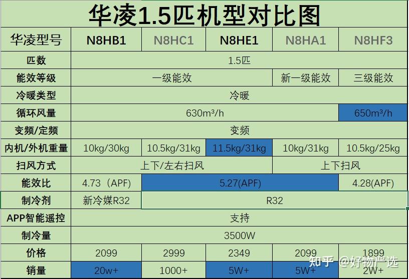 >三級能效>四級能效(很少)>五級能效(能效比最低,最耗電),能效值(apf)