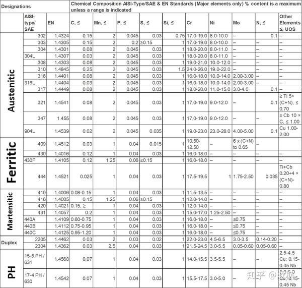 不锈钢牌号如304,316等的命名规则 - 知乎