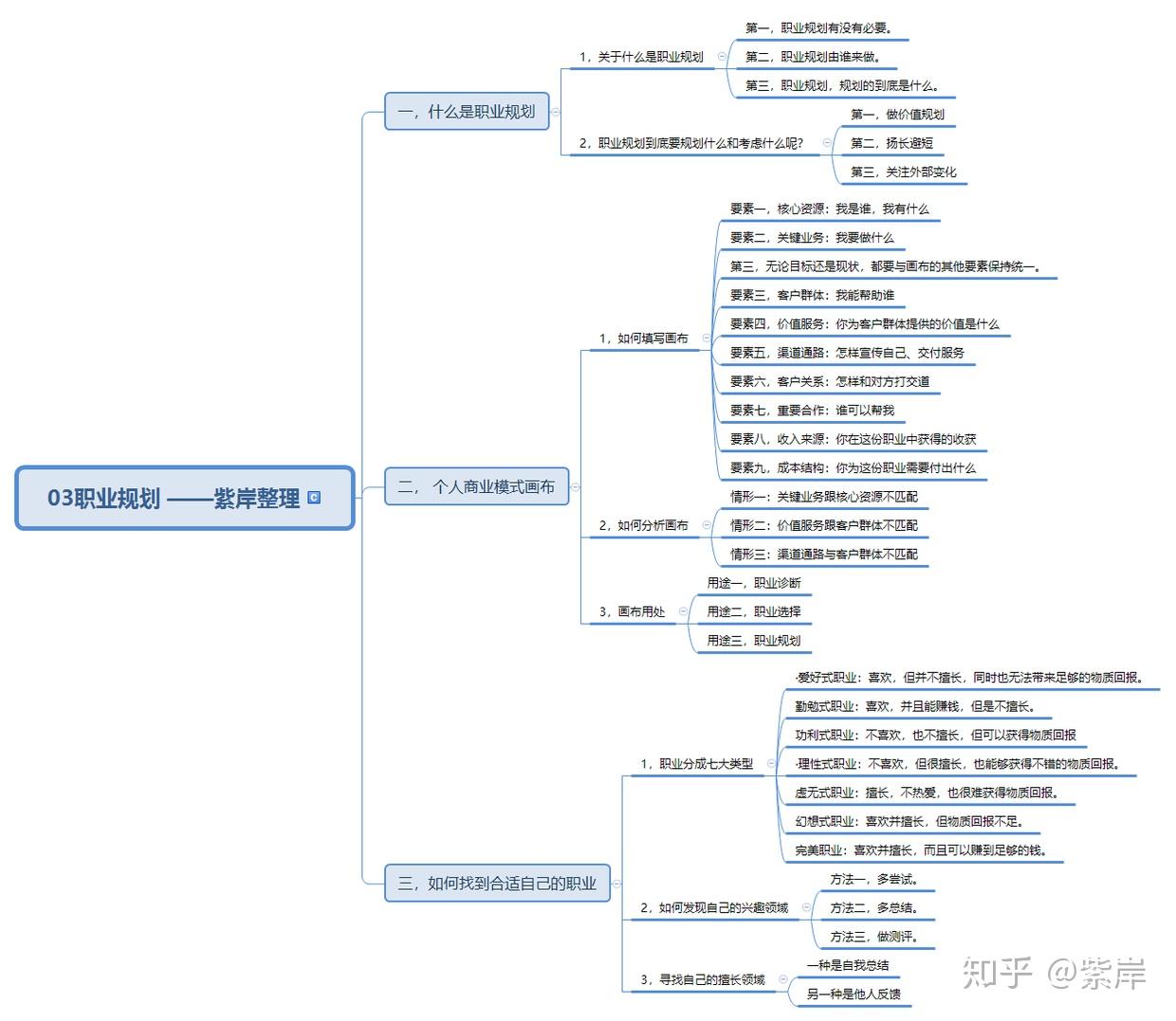 大学生职业思维导图图片