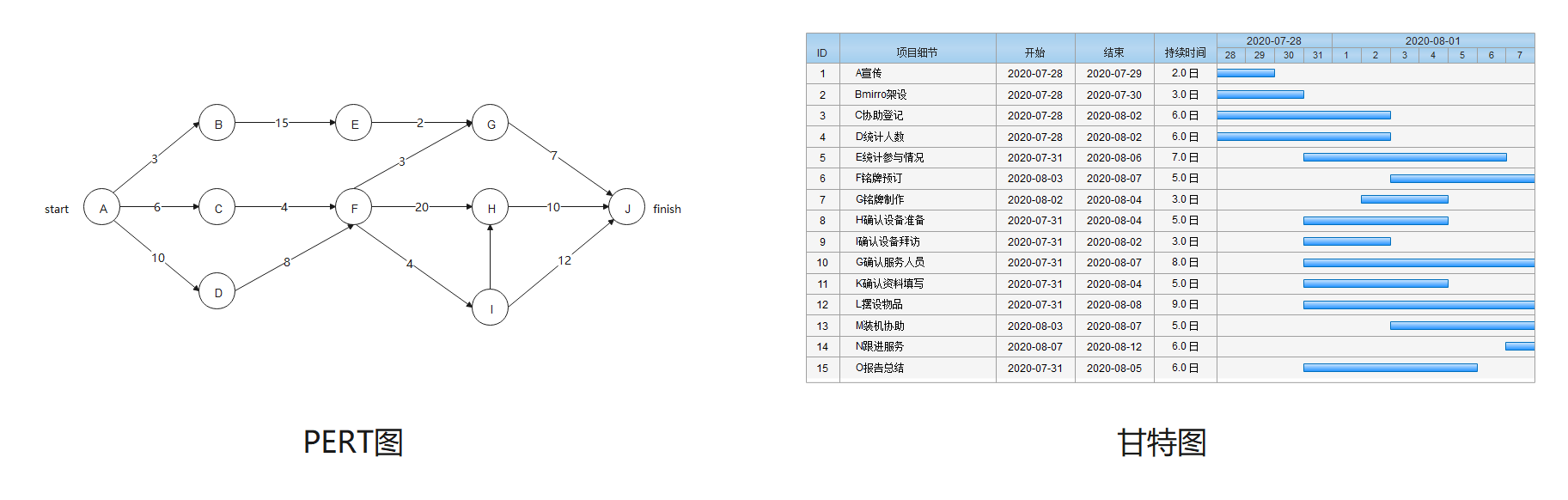 PERT图 VS 甘特图(Gantt图) - 知乎