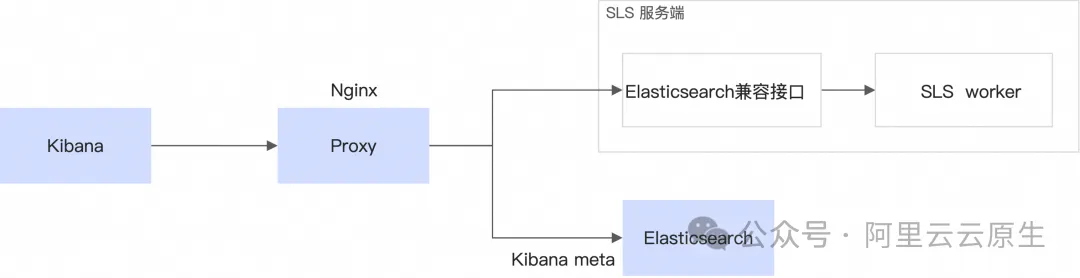 更優效能與價效比，從自建 ELK 遷移到 SLS 開始