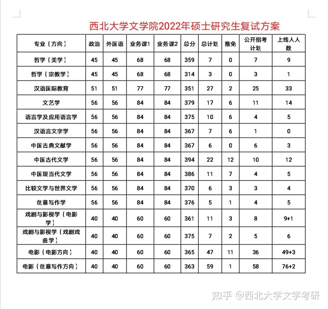 西北大學文學院2022複試線公佈了