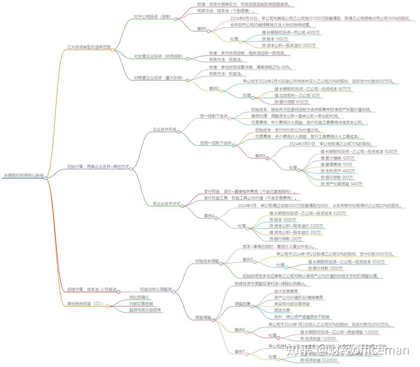 长期股权投资与合营安排：核心考点精析及实战应用（上） - 知乎