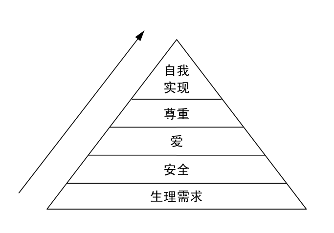 这是知名心理学家亚伯拉罕·马斯洛(abraham maslow)提出的理论,认为