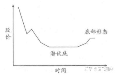 什么是潜伏底形态 潜伏底形态研判和操作揭晓 知乎