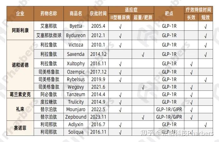 glp-1市场激战正酣:外资双雄交锋,内资加速"卷"入
