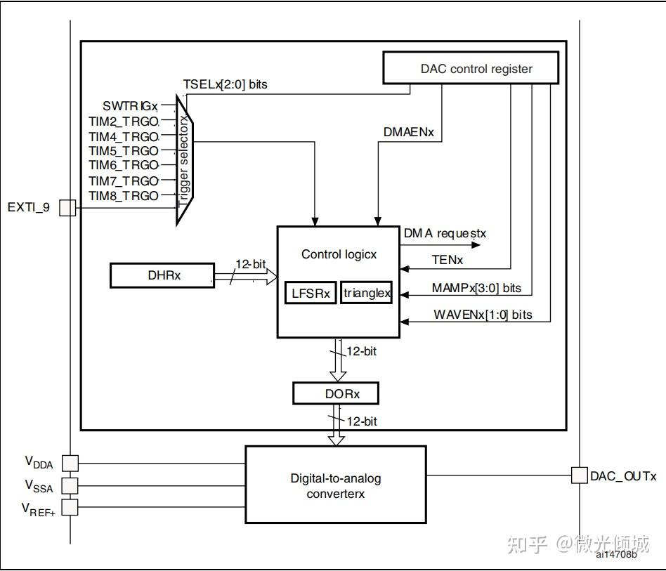 STM32 DAC详解 知乎