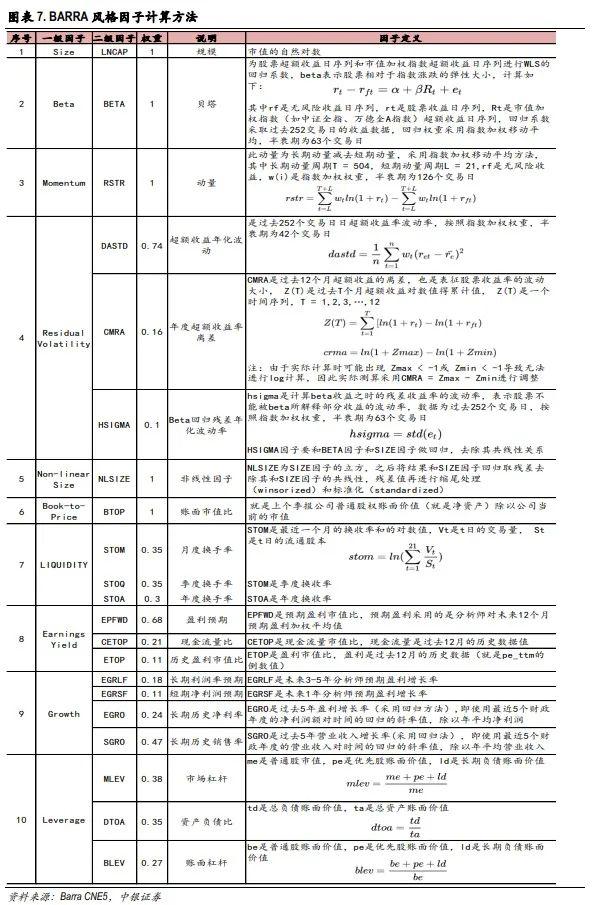 Factor Risk Barra Barra模型因子的构建及应用(一) - 知乎