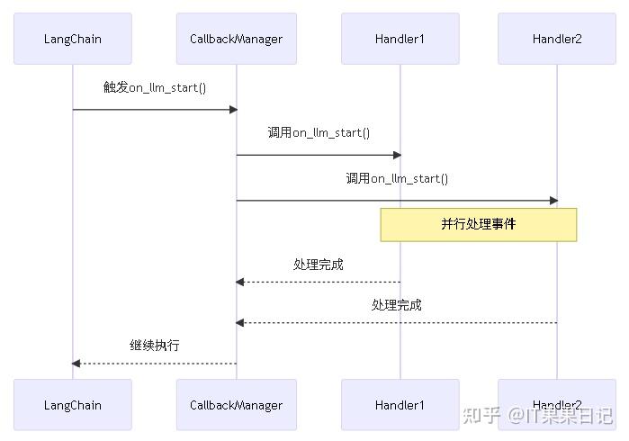LangChain回调机制全解析:从入门到实战,打造你的AI智能小助手 - 知乎
