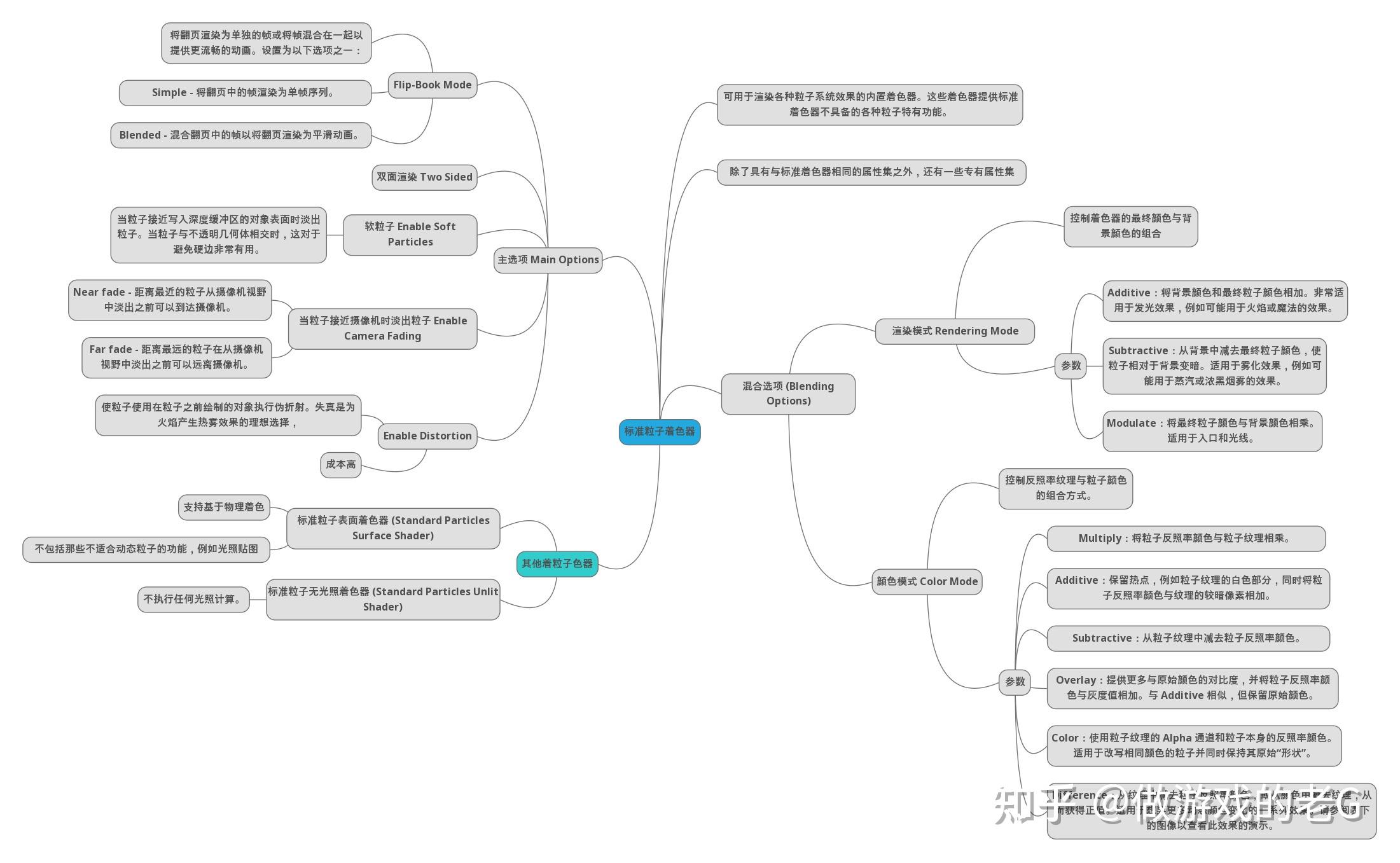 游戏开发脑图unity标准粒子着色器材质参数