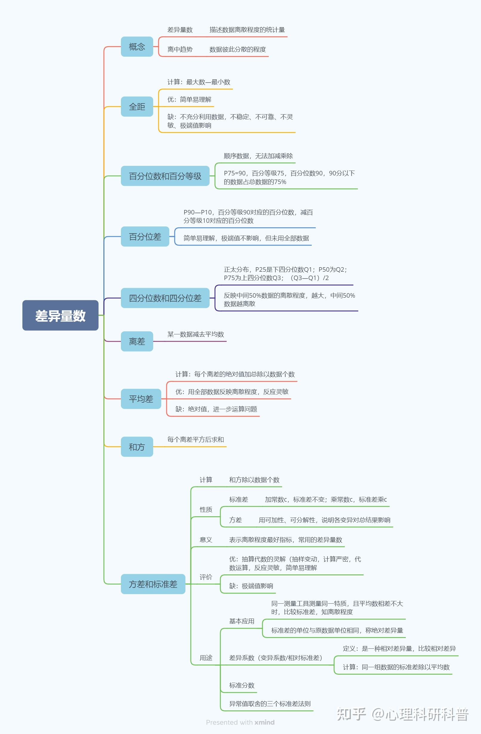 心理统计学思维导图图片