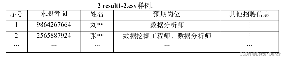 【2023年第十一届泰迪杯数据挖掘挑战赛】c题:泰迪内推平台招聘与求职