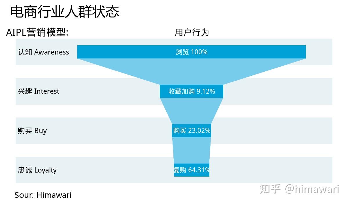 基於sql的淘寶用戶行為數據分析workinginprocess