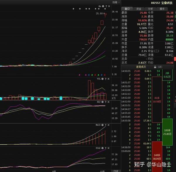 股票一旦出现早晨十字星可立即追入只要在涨停前买入者都能享受一段不