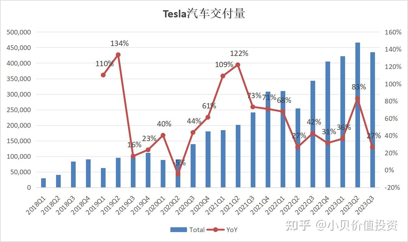 特斯拉近 5 年运营数据记录(截至2023年q3)