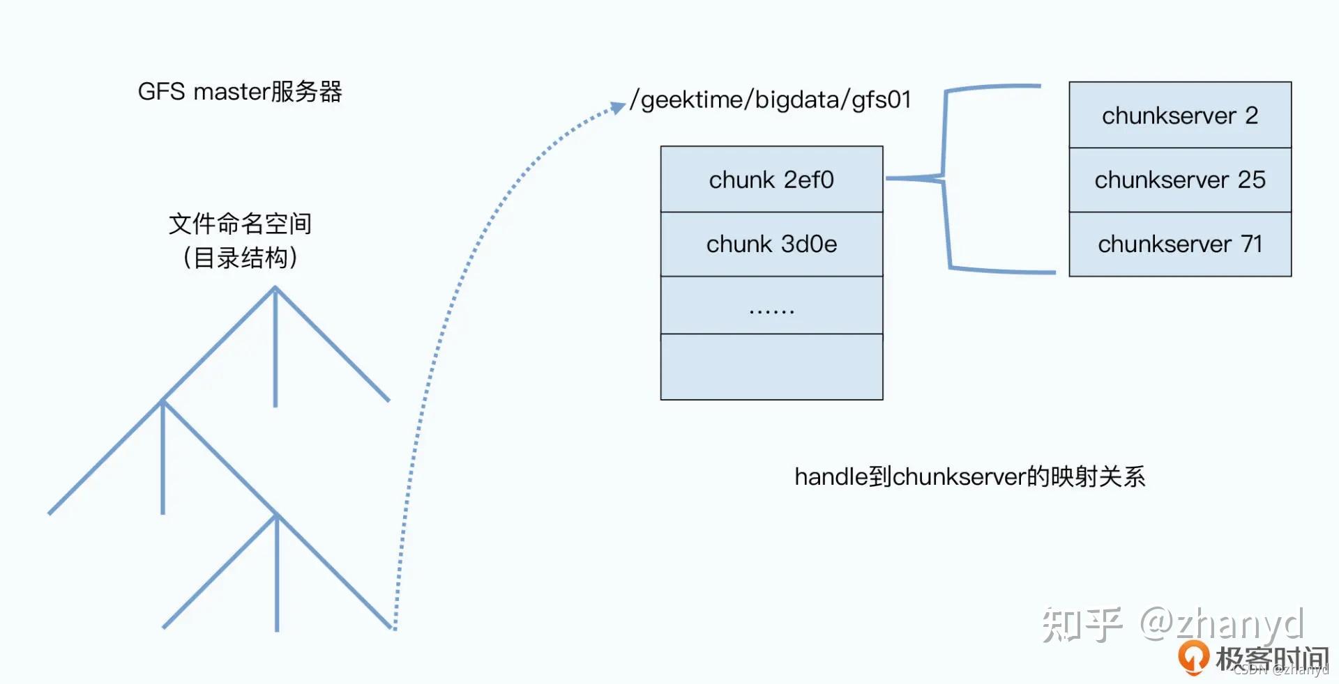 The Google File System(GFS)学习笔记 - 知乎