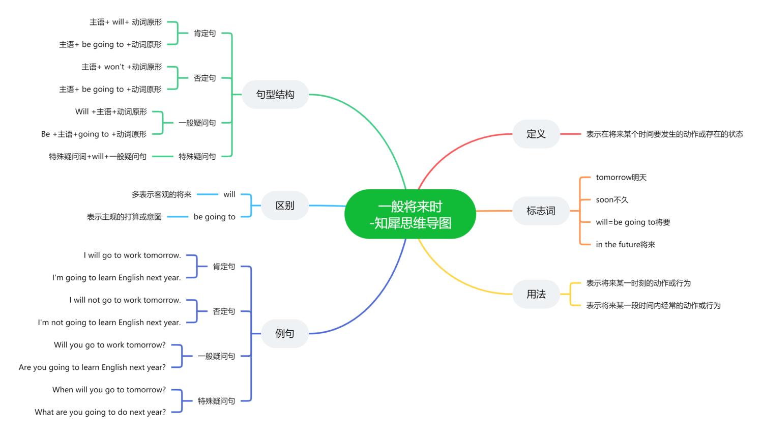 英语语法思维导图合集