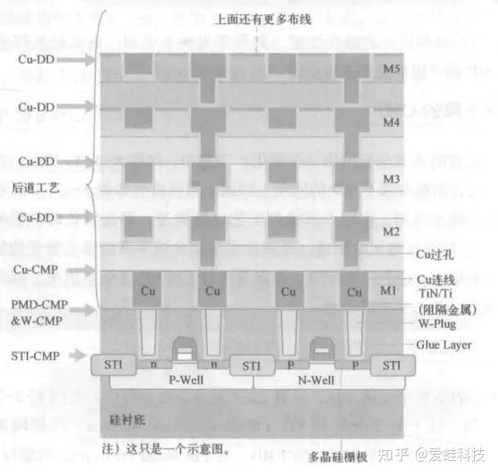 半导体 | 平坦化（CMP）工艺流程 - 知乎