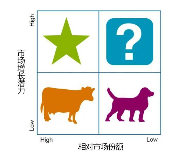 喂食给具有高增长潜力的"明星"产品,使其成为未来下一个阶段的现金牛