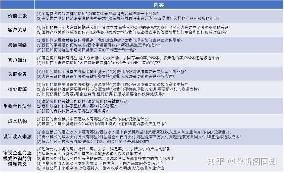 價值主張,消費者目標群體/客戶群體細分,分銷渠道,客戶關係,價值配