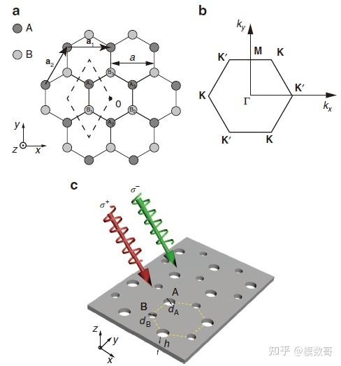 光子晶体-2016 light 光子晶体板中对称性破缺的赝自旋手性研究