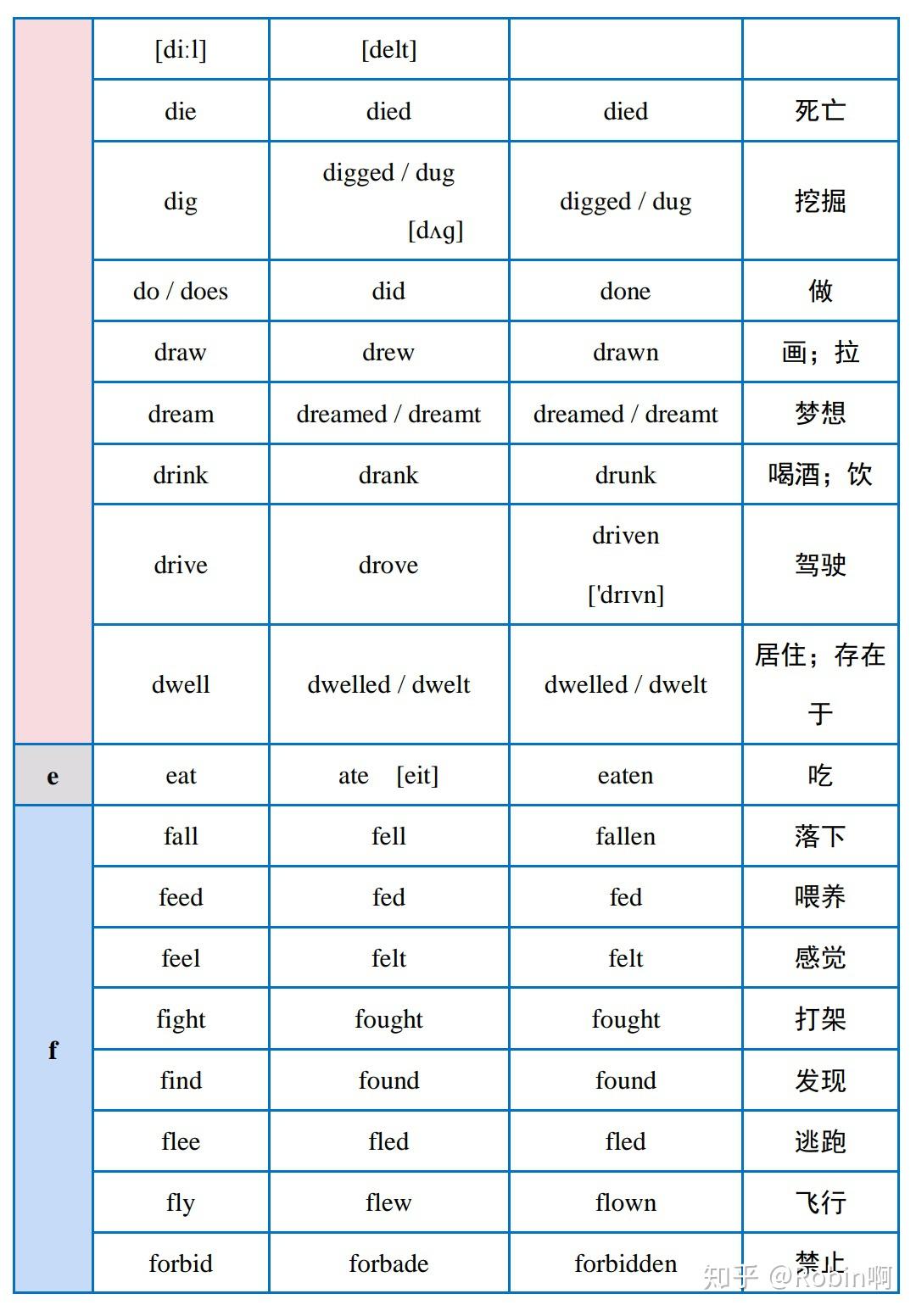 英语中常用的不规则动词表 - 知乎