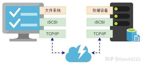 Isci Example iSCSI的基本架构及操作简介 - 知乎