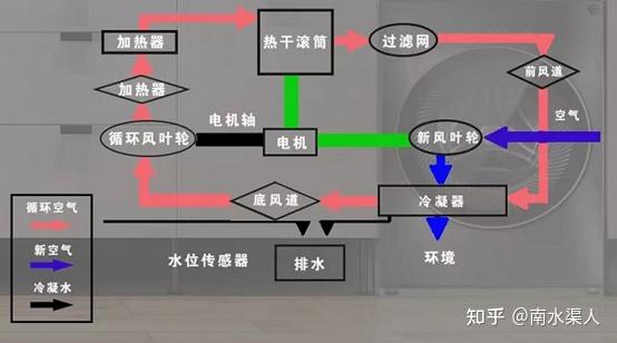 1烘干机有哪几个类型直排式烘干机:直排式工作原理图直排式工作原理是