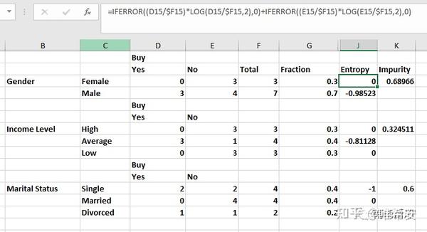 Excel预测分析-决策树算法 - 知乎