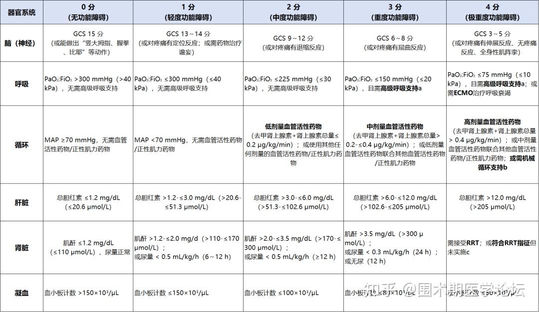 序贯器官衰竭评估（SOFA）2.0版本发布，有哪些更新？怎么用？ - 知乎