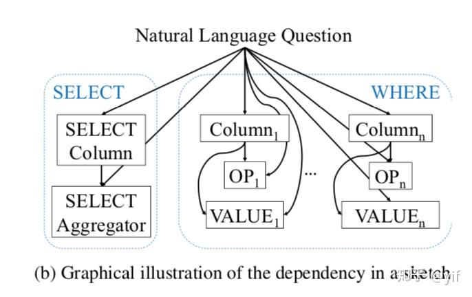 NL2SQL笔记（一）——SQLNet - 知乎