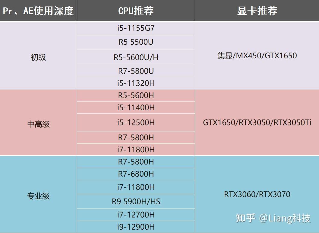 用prae做視頻後期選什麼電腦配置視頻剪輯筆記本電腦推薦指南2022版