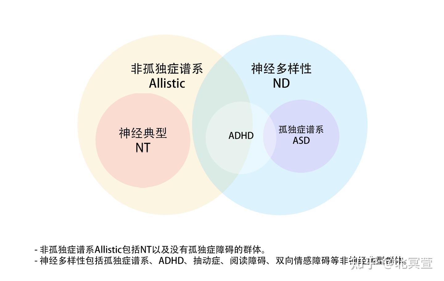 ASD/AS社区常见缩写含义。NT是AS的反义词吗？ND和allistic又是什么？ - 知乎