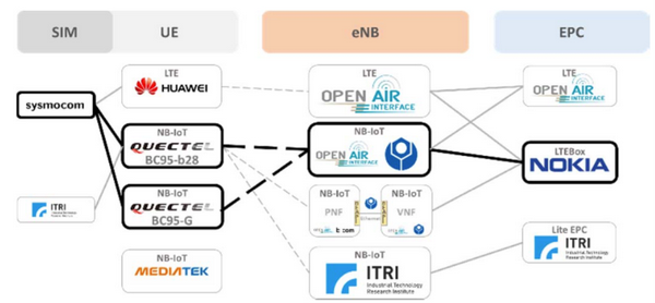 OpenAirInterface OAI NB IOT ENB 