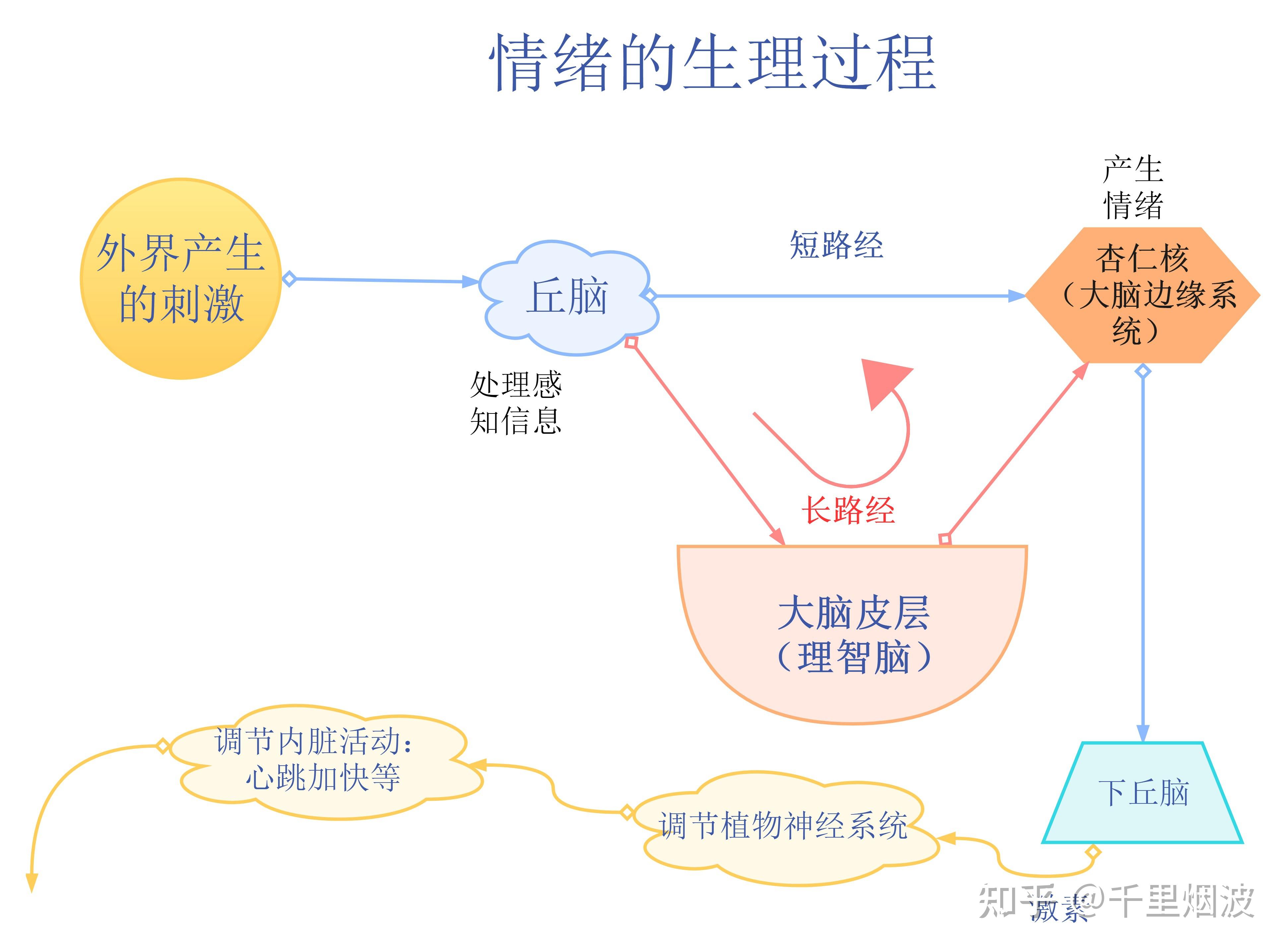 情绪的产生机制