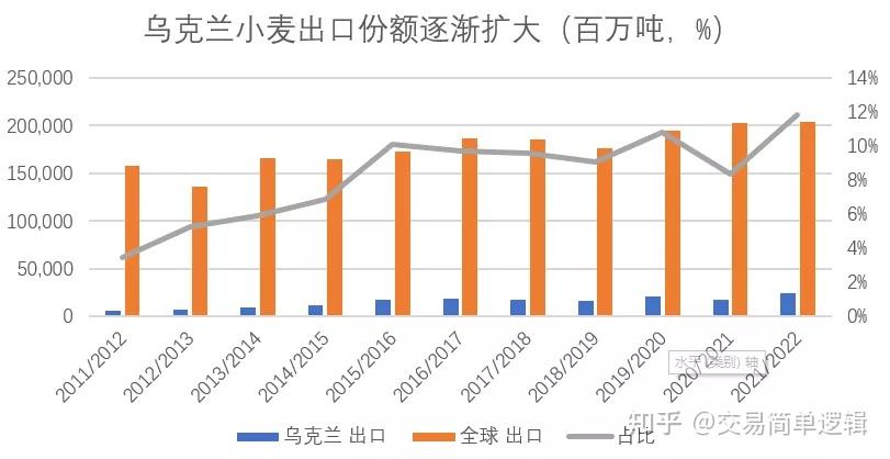 俄乌局势恶化,期货谷物市场上涨—全球农产品汇总