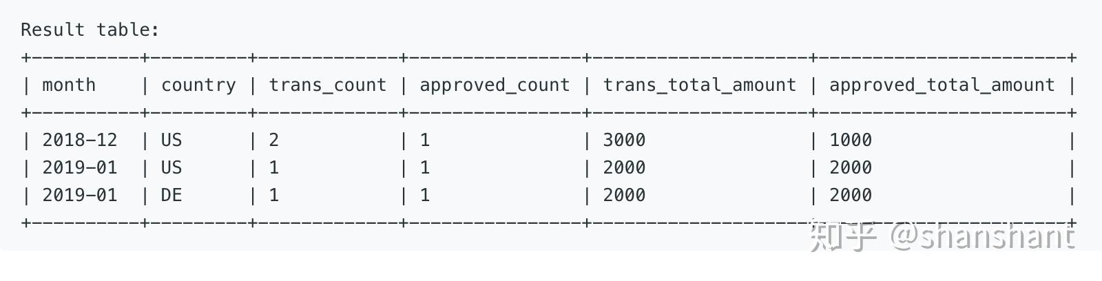 1193. Monthly Transactions I - 知乎