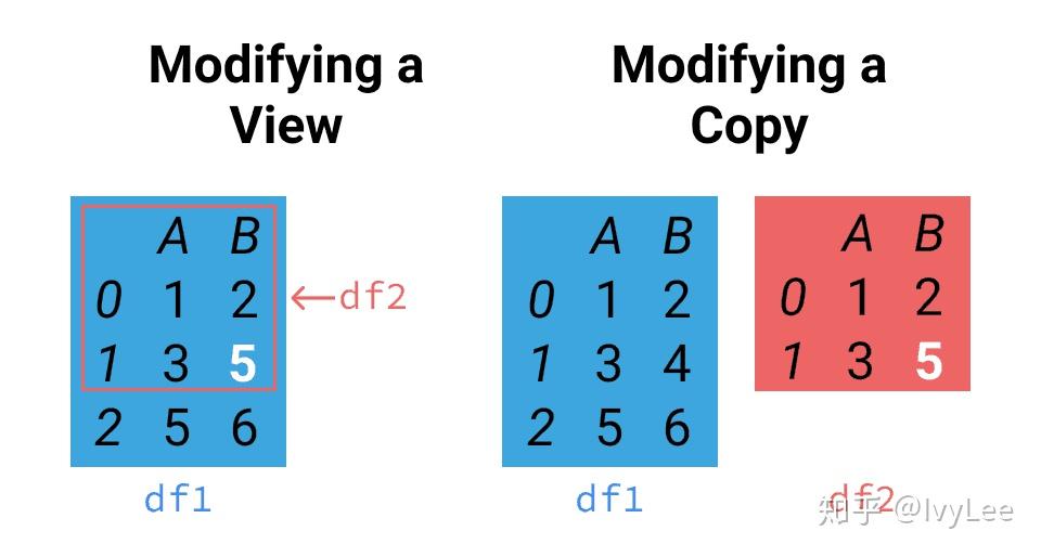 Pandas SettingwithCopy 警告解决方案 - 知乎