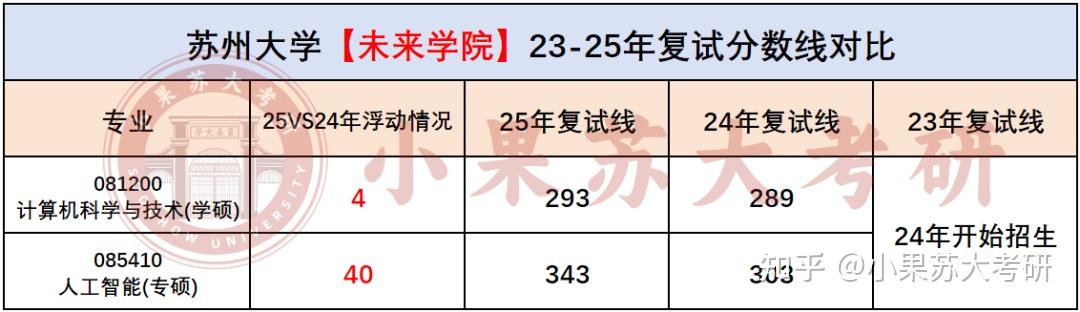 【26考研苏州大学】408统考各专业考试难度分析--附最新考试数据汇总 - 知乎