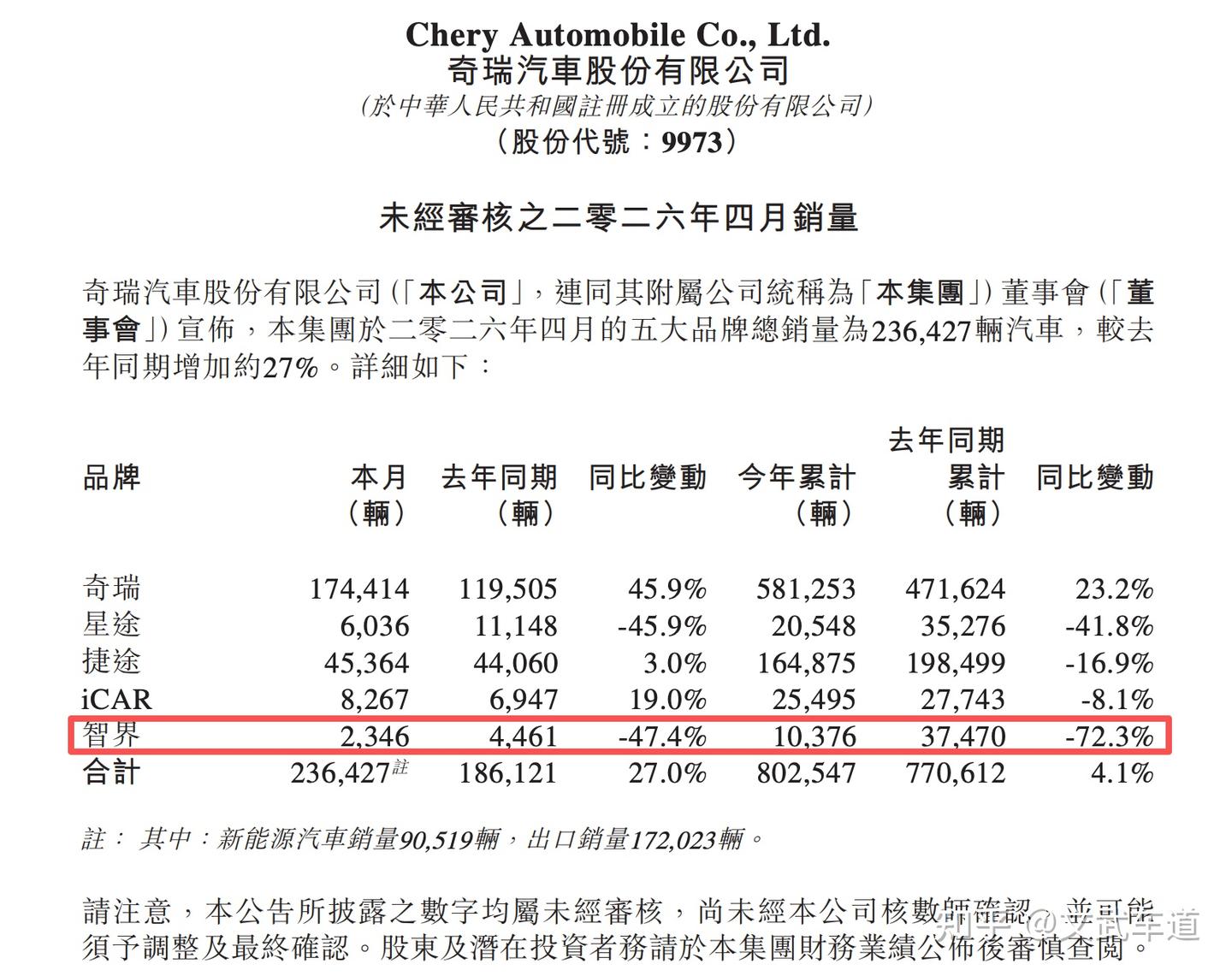 销量持续下滑,智界还能靠智界V9打赢“翻身仗”吗?