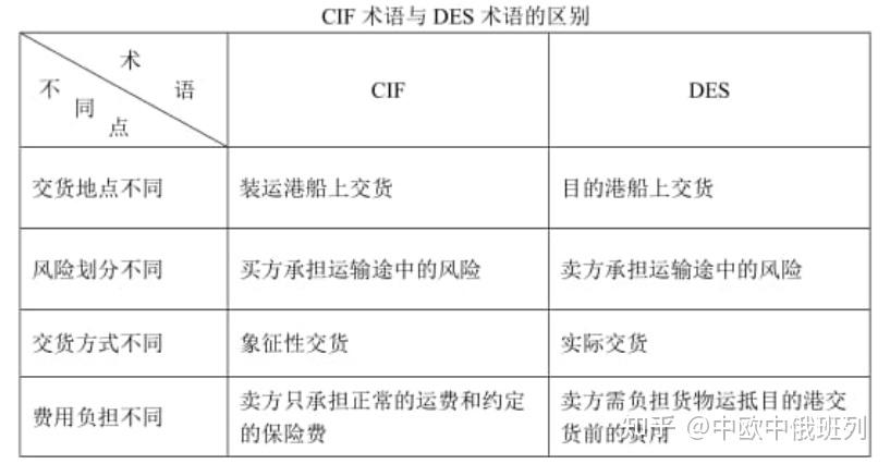 適用於不同於運輸方式的貿易術語